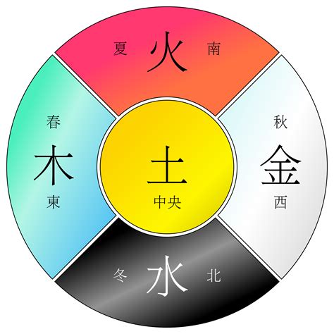 土剋金|五行相生相剋:五行,四季五行,相生相剋,概念對應,五行。